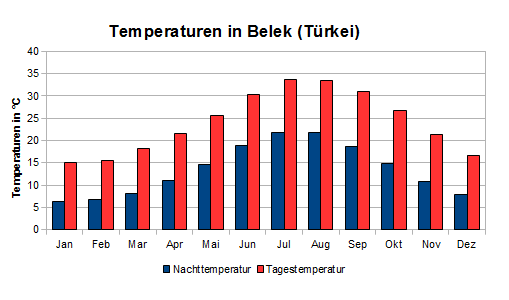 Wetter & Klima in Belek: Klimatabelle, Temperaturen und beste Reisezeit